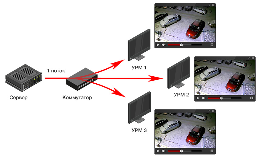 Камеры поток. Два видеорегистратора в одной сети как правильно настроить.